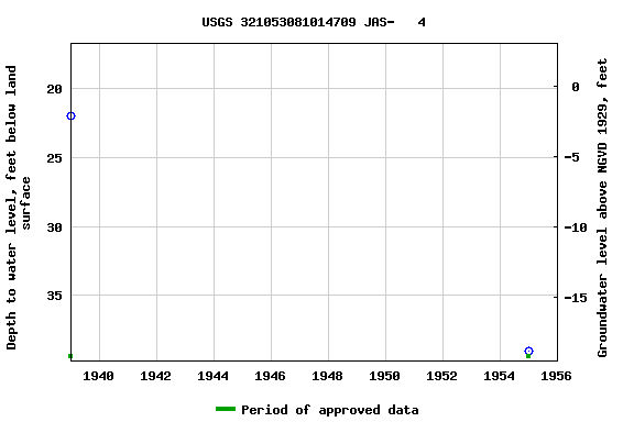 Graph of groundwater level data at USGS 321053081014709 JAS-   4