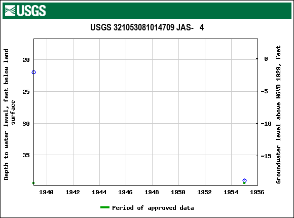 Graph of groundwater level data at USGS 321053081014709 JAS-   4