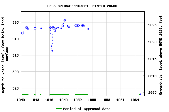 Graph of groundwater level data at USGS 321053111164201 D-14-10 25CAA