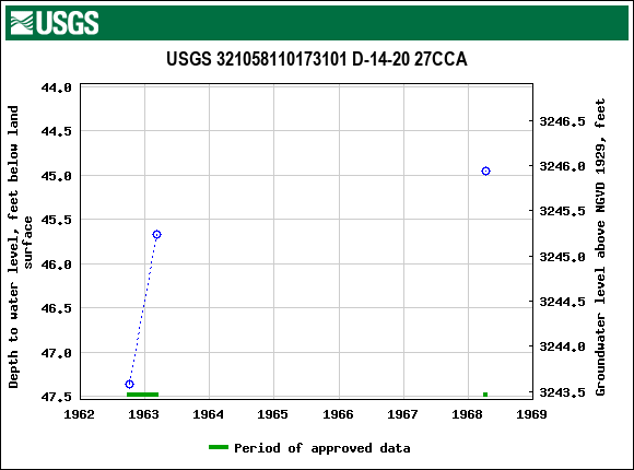 Graph of groundwater level data at USGS 321058110173101 D-14-20 27CCA