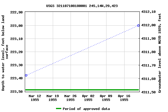 Graph of groundwater level data at USGS 321107108180001 24S.14W.29.423