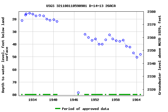 Graph of groundwater level data at USGS 321108110590901 D-14-13 26ACA