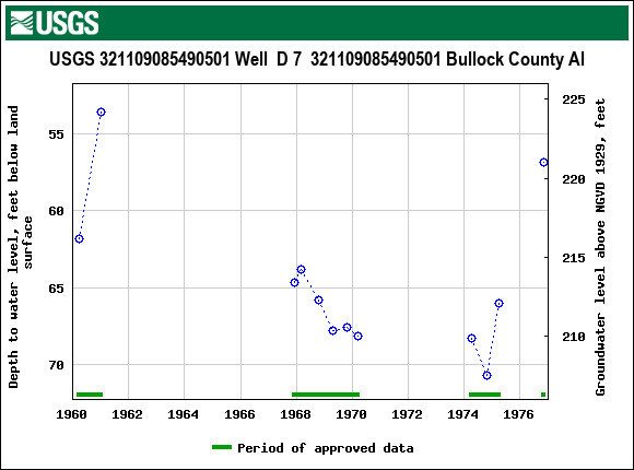 Graph of groundwater level data at USGS 321109085490501 Well  D 7  321109085490501 Bullock County Al