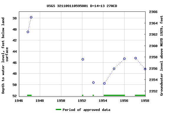 Graph of groundwater level data at USGS 321109110595801 D-14-13 27ACD