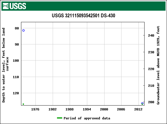 Graph of groundwater level data at USGS 321115093542501 DS-430