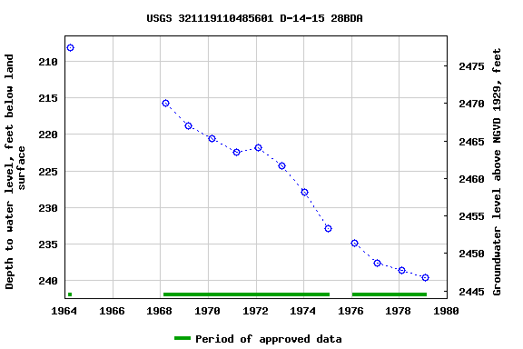 Graph of groundwater level data at USGS 321119110485601 D-14-15 28BDA