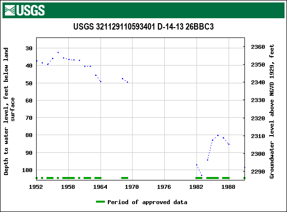 Graph of groundwater level data at USGS 321129110593401 D-14-13 26BBC3