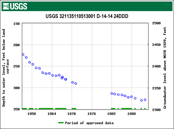 Graph of groundwater level data at USGS 321135110513001 D-14-14 24DDD