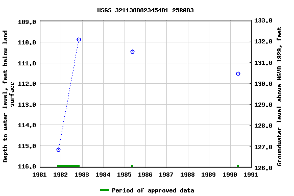 Graph of groundwater level data at USGS 321138082345401 25R003