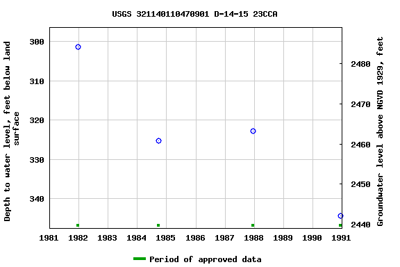 Graph of groundwater level data at USGS 321140110470901 D-14-15 23CCA