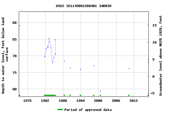 Graph of groundwater level data at USGS 321145081260401 34R039