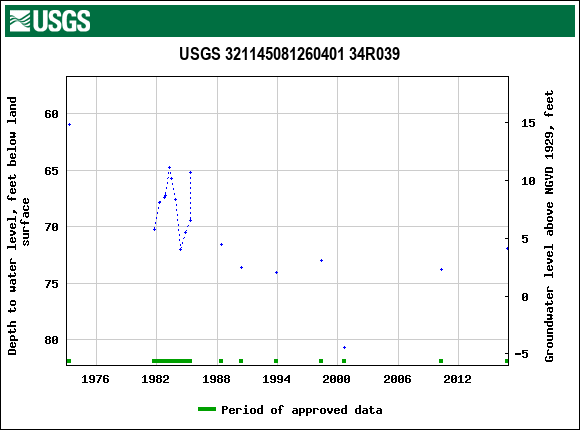 Graph of groundwater level data at USGS 321145081260401 34R039