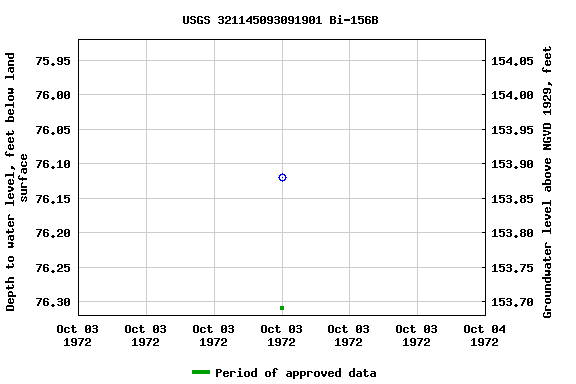 Graph of groundwater level data at USGS 321145093091901 Bi-156B