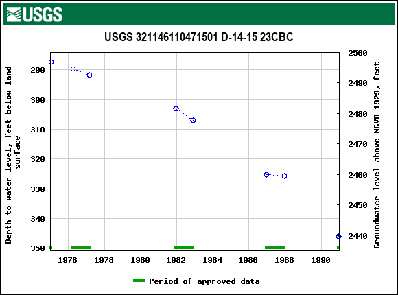 Graph of groundwater level data at USGS 321146110471501 D-14-15 23CBC