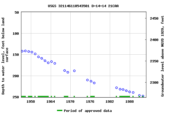 Graph of groundwater level data at USGS 321146110543501 D-14-14 21CAA