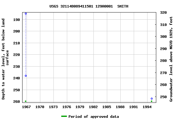 Graph of groundwater level data at USGS 321148089411501 129A0001  SMITH