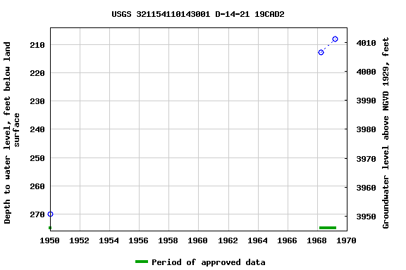 Graph of groundwater level data at USGS 321154110143001 D-14-21 19CAD2