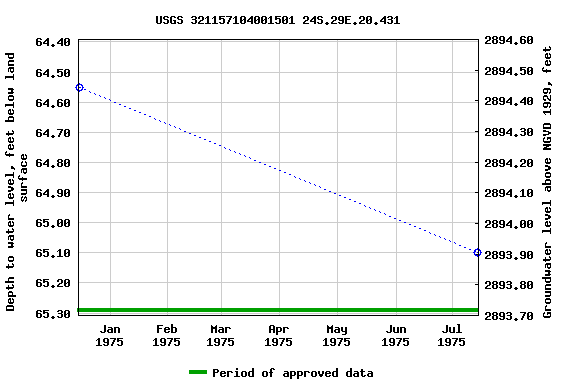 Graph of groundwater level data at USGS 321157104001501 24S.29E.20.431