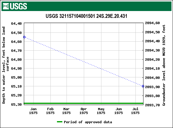 Graph of groundwater level data at USGS 321157104001501 24S.29E.20.431