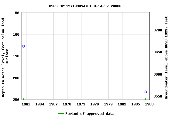 Graph of groundwater level data at USGS 321157109054701 D-14-32 20DBA