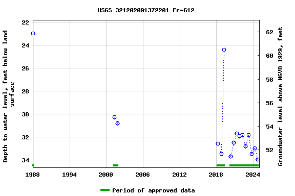 Graph of groundwater level data at USGS 321202091372201 Fr-612