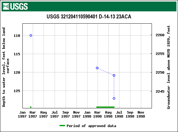 Graph of groundwater level data at USGS 321204110590401 D-14-13 23ACA