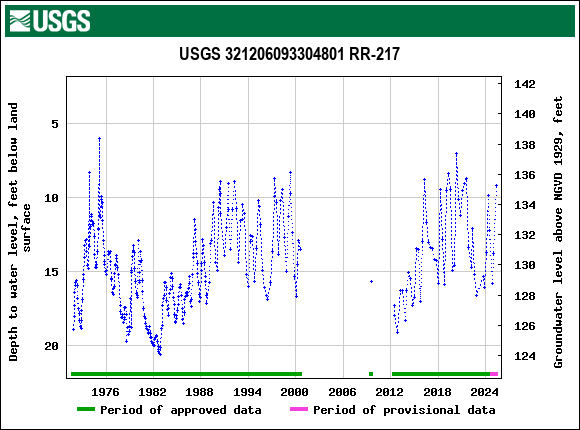 Graph of groundwater level data at USGS 321206093304801 RR-217