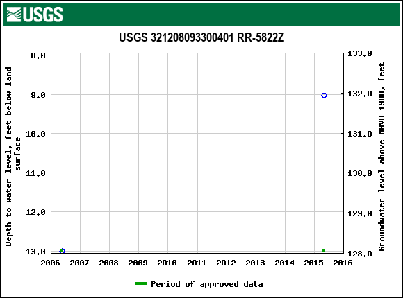 Graph of groundwater level data at USGS 321208093300401 RR-5822Z