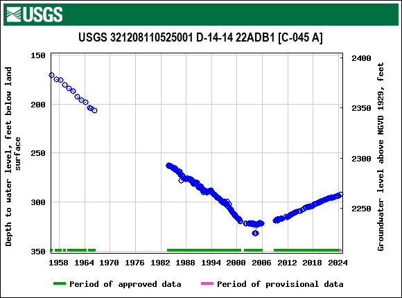 Graph of groundwater level data at USGS 321208110525001 D-14-14 22ADB1 [C-045 A]