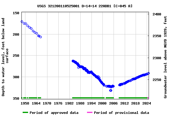 Graph of groundwater level data at USGS 321208110525001 D-14-14 22ADB1 [C-045 A]