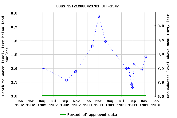 Graph of groundwater level data at USGS 321212080423701 BFT-1347