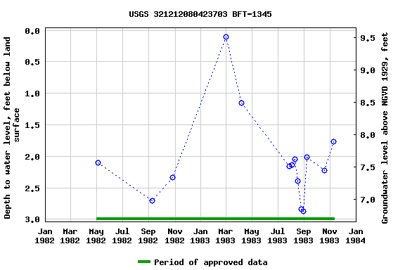 Graph of groundwater level data at USGS 321212080423703 BFT-1345