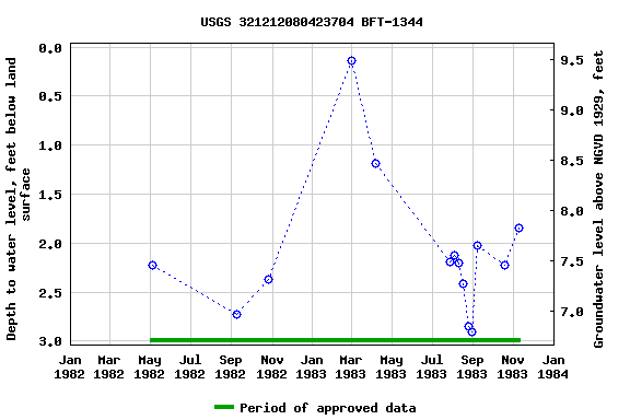 Graph of groundwater level data at USGS 321212080423704 BFT-1344