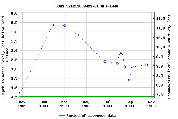 Graph of groundwater level data at USGS 321213080423701 BFT-1448