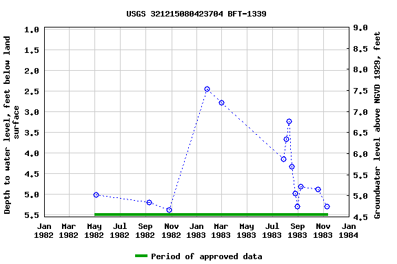 Graph of groundwater level data at USGS 321215080423704 BFT-1339