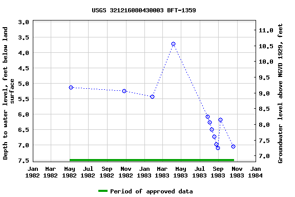 Graph of groundwater level data at USGS 321216080430003 BFT-1359