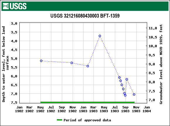 Graph of groundwater level data at USGS 321216080430003 BFT-1359