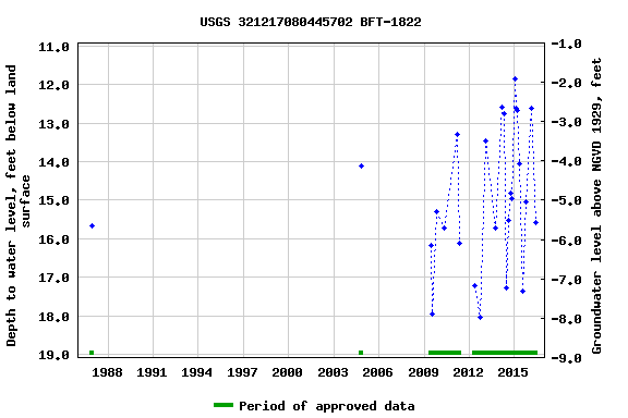 Graph of groundwater level data at USGS 321217080445702 BFT-1822