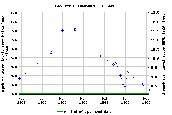 Graph of groundwater level data at USGS 321219080424001 BFT-1449