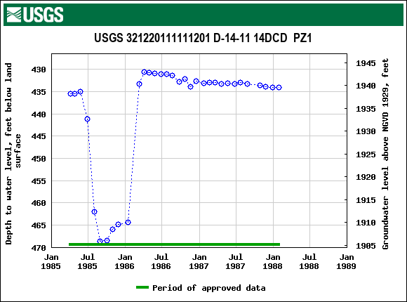 Graph of groundwater level data at USGS 321220111111201 D-14-11 14DCD  PZ1