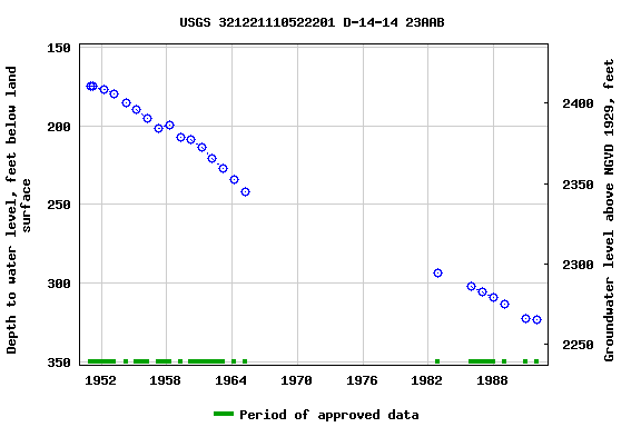 Graph of groundwater level data at USGS 321221110522201 D-14-14 23AAB