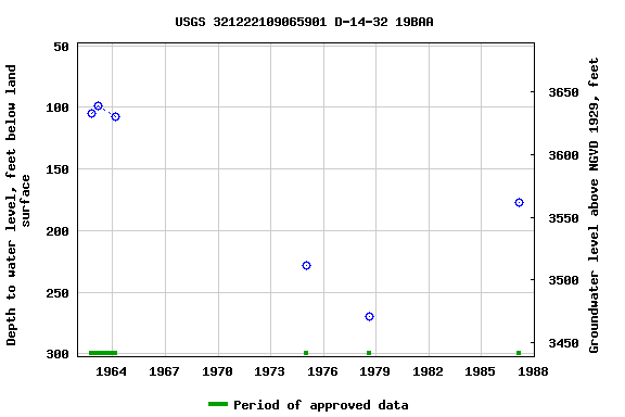 Graph of groundwater level data at USGS 321222109065901 D-14-32 19BAA