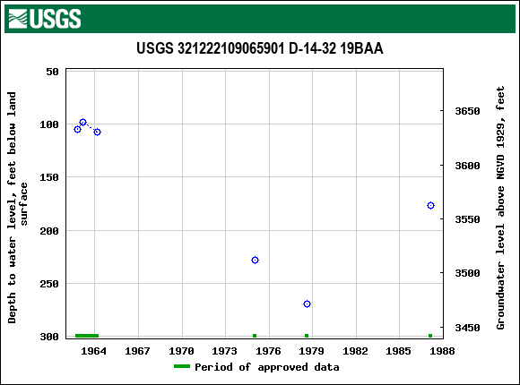 Graph of groundwater level data at USGS 321222109065901 D-14-32 19BAA