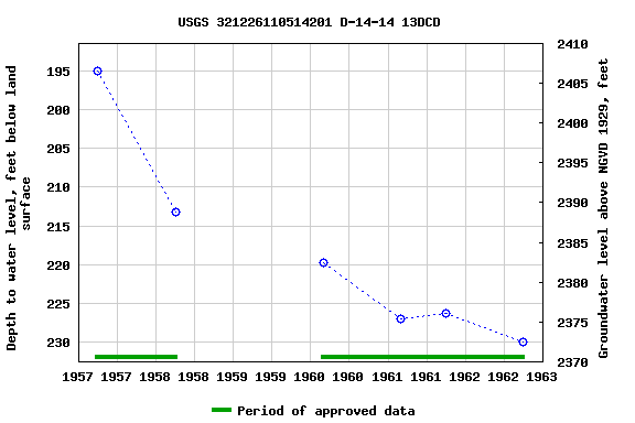 Graph of groundwater level data at USGS 321226110514201 D-14-14 13DCD