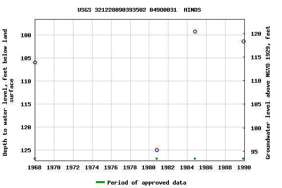 Graph of groundwater level data at USGS 321228090393502 049O0031  HINDS