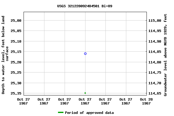 Graph of groundwater level data at USGS 321228092484501 Bi-89