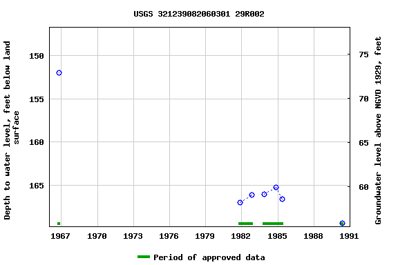 Graph of groundwater level data at USGS 321239082060301 29R002