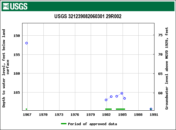 Graph of groundwater level data at USGS 321239082060301 29R002