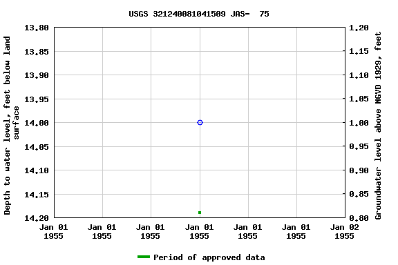 Graph of groundwater level data at USGS 321240081041509 JAS-  75