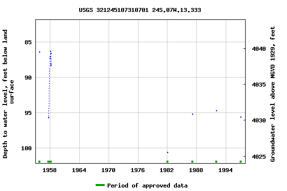 Graph of groundwater level data at USGS 321245107310701 24S.07W.13.333